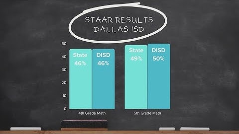 2023 STAAR results: Dallas ISD comparison to state average