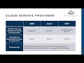 ML &amp; GenAI Across Clouds | AWS, Azure, GCP AI Strategy &amp; Best Practices