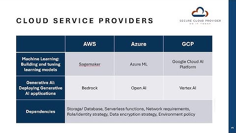 ML & GenAI Across Clouds | AWS, Azure, GCP AI Strategy & Best Practices