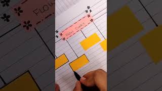 sticky notes idea # flow chart making by sticky Notes use # shorts - Ru art and craft # journaling Resimi