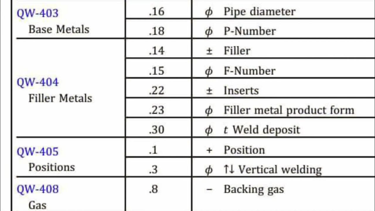 welding essential variables eknowledge corner GTAW YouTube