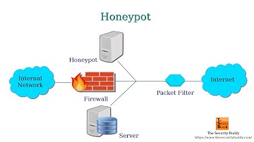 What is a Honeypot and how does it work?