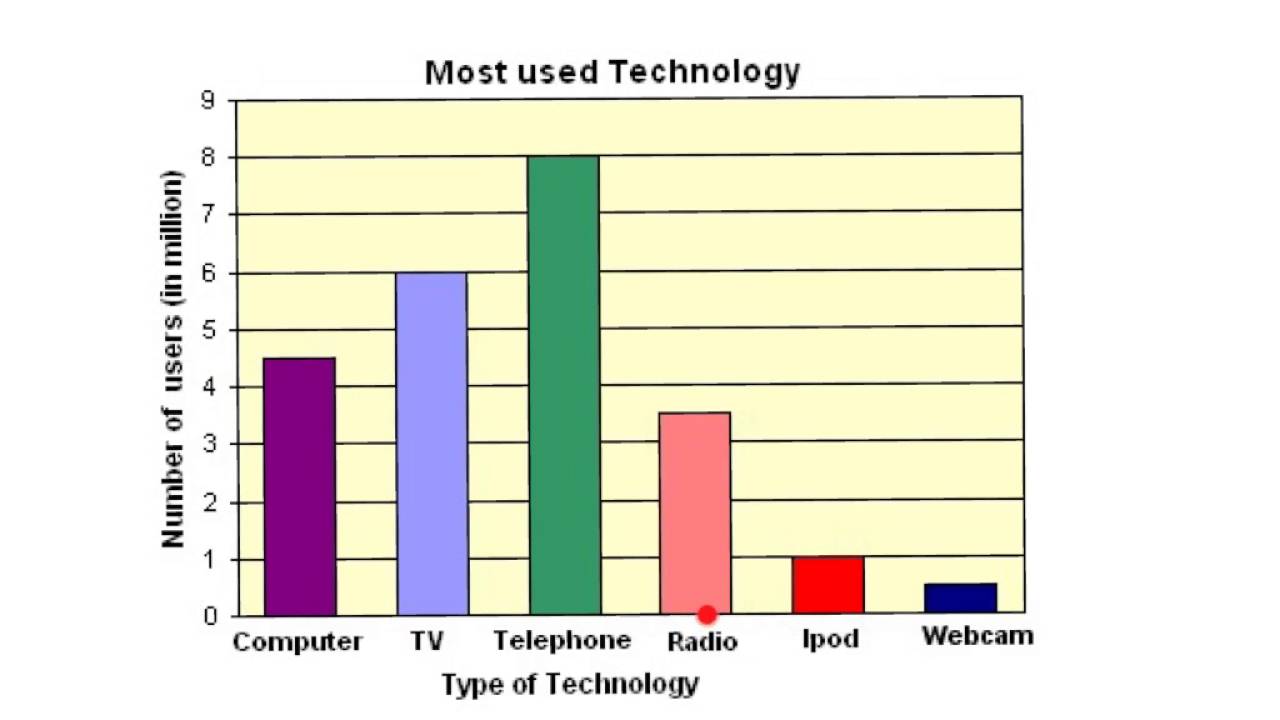 Chart Basics