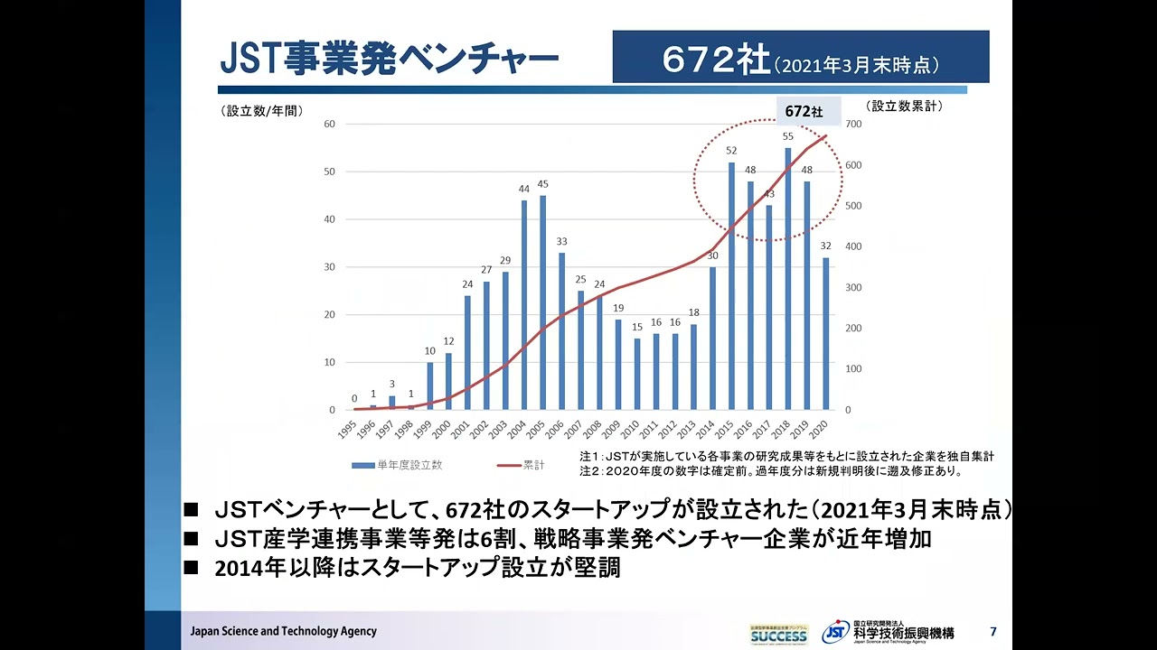 大学発ベンチャー 新事業創出と発展のプロセス 大学発ベンチャー: 新事業創出と発展のプロセス | 辻本 将晴