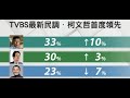 其實侯友宜生日有找韓國瑜做這件事 然後業力引爆的TVBS民調出來了 柯文哲這麼早就登上第一 準備被藍綠夾殺?