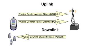 4 UTRA Air Interface 2 Physical Channels