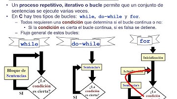 Bucles en lenguaje C: Utilidad y resumen de los tres tipos de bucles