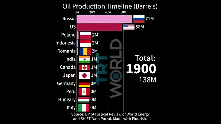 Top 12 countries with highest oil production, from 1900 to 2019 - DayDayNews