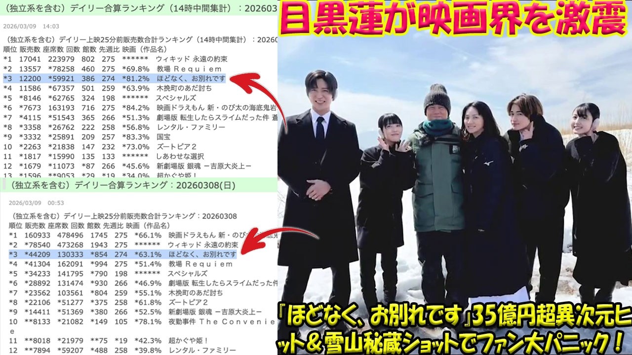【衝撃】目黒蓮が日本映画界を塗り替える！主演映画『ほどなく、お別れです』が興収35億円突破目前の異常事態、雪山での「秘蔵オフショット」にファン絶叫の嵐-八五TV