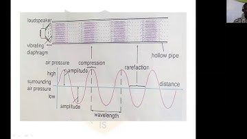 GOD FIRST COLLEGE: PHYSICS MODE OF PROPAGATION OF SOUND WAVES SS2 WEEK 7