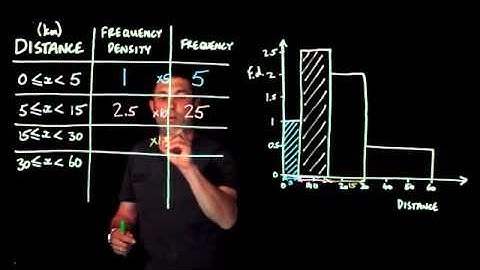 Histograms - Understanding that area gives frequency