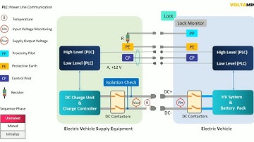 All you need to know about DC Charging of electric cars with CCS type 2 Protocol