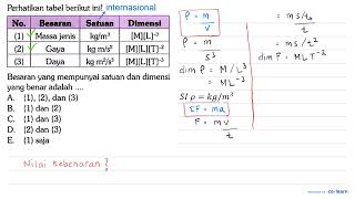 Perhatikan tabel berikut ini!   No. Besaran Satuan Dimensi   (1) Massa jenis kg/m^3  [M][L]^(-3) ...