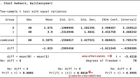 Stata Null hypothesis testing | Anova And Regression | Part 1