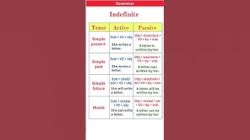 Change Active Voice to Passive Voice | Tense