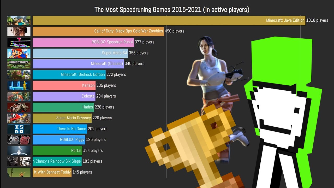 The Most Speedrunning Games 2015-2021 - YouTube