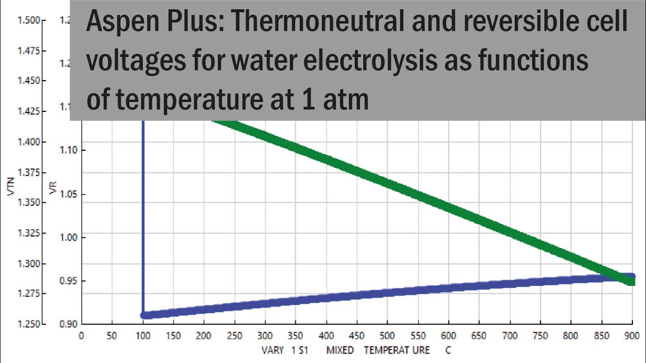 Aspen Plus: Thermoneutral and reversible cell voltages for water electrolysis as functions of temp.