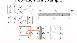 FEM: Elements Assembly
