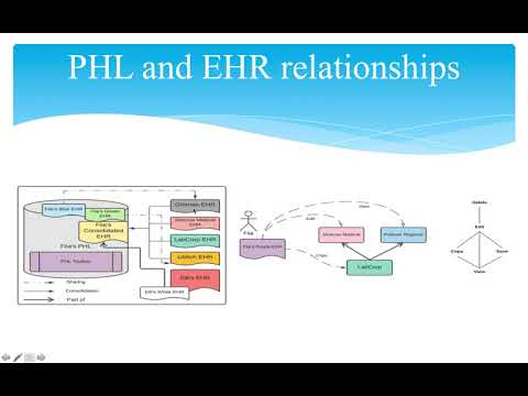 Video: Barcha Hipaa xavfsizlik standartlari amalga oshirish spetsifikatsiyasiga egami?