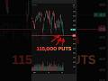 👉 115,000 SPY Puts… And Then This Happened