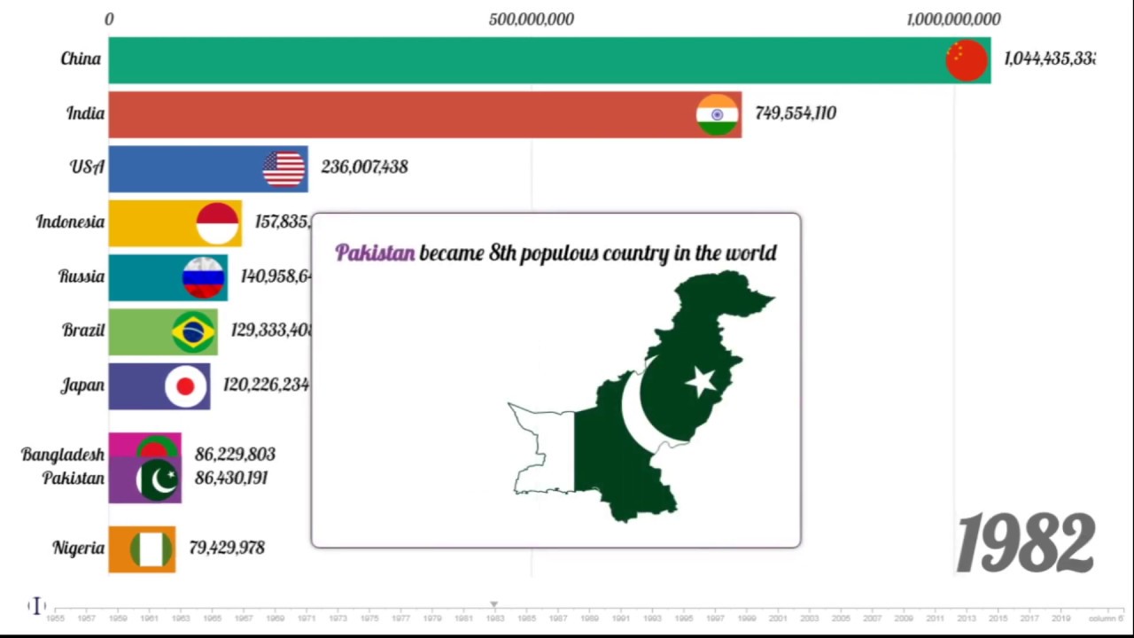 Top 10 most populous countries in the world | 1950 to 2020 | countries ...