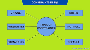 Day-4 | Constraints in SQL in Hindi | DBMS | Primary Key | Unique Key | Not Null | Check | Default