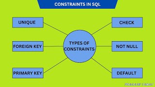 Day-4 | Constraints in SQL in Hindi | DBMS | Primary Key | Unique Key | Not Null | Check | Default
