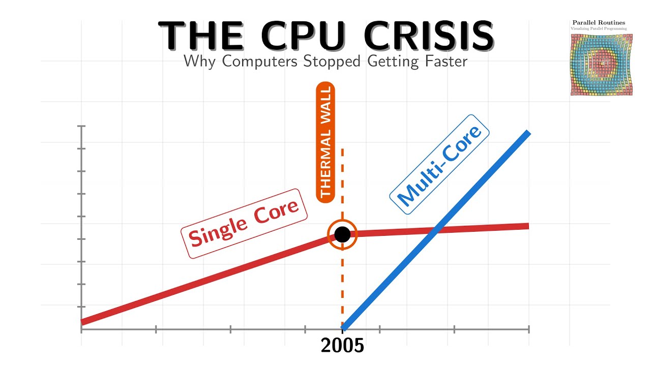 Why GPUs Took Over: The Fall of CPU Speed & the Rise of Parallel ...