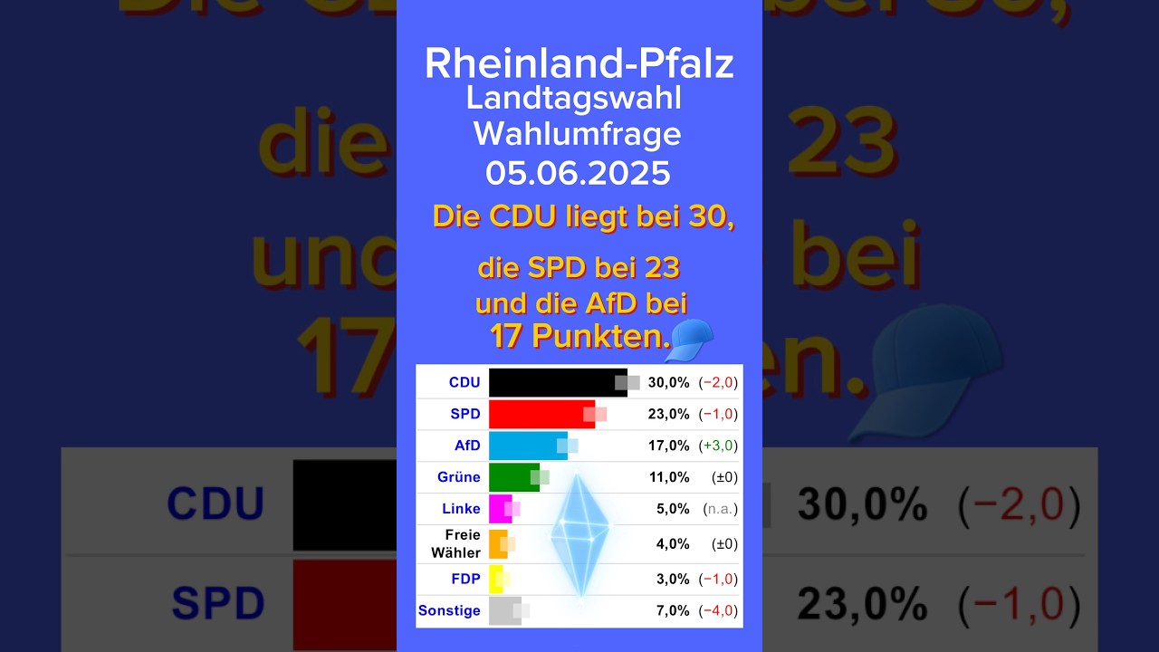 Rheinland-PfalzLandtagswahl Wahlumfrage05.06.2025Die CDU liegt bei 30, die SPD bei 23 und die AfD 17