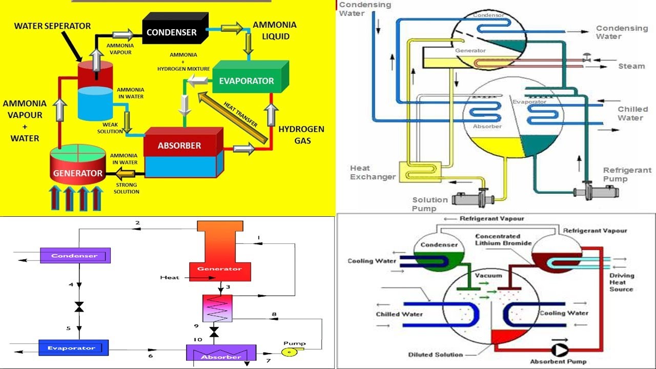 NH3-H2O Absorption System | Aqua Ammonia System | VAS | VCR | Vapor Absorption System |