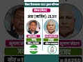 लौकहा विधानसभा 2025: भूषण मंडल की बड़ी जीत! पूरा रिज़ल्ट आउट 🗳️🔥 #biharelection2025 #bihar #shorts
