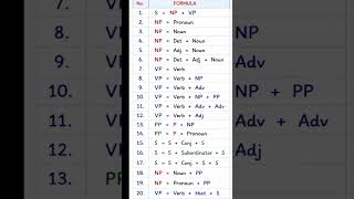 Sentence Tree Diagram Formulas | Basic Syntax Rules