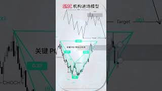 谐波叠加SMC:订单流结构推演模型分析