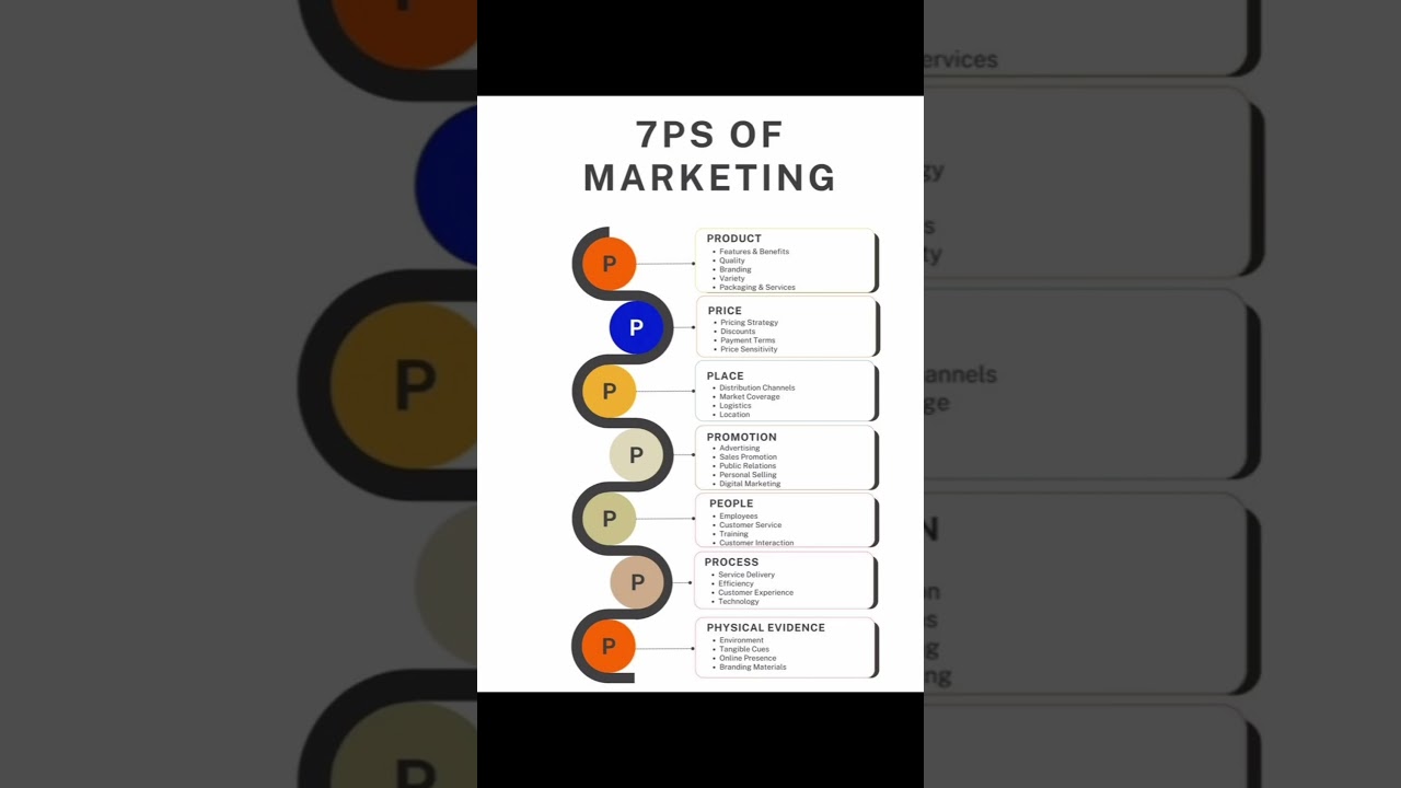 7Ps of Marketing Mix 