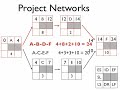 Project Management Networks Part 2: Forward and Backward Pass