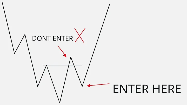 THE PERFECT ENTRY STRATEGY THAT WILL 10x YOUR RESULTS