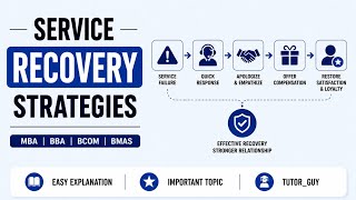 Service Recovery Strategies | Service Operations Management | Important Topic & Exam Oriented