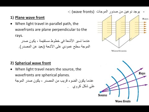 المفاهيم الاساسية لتوضيح انتشار الضوء الاشعة صدر الموجة وانواعها ومبدا فرمات ومبدا هيجين