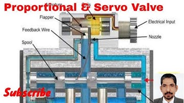 HOW A HYDRAULIC #PROPORTIONAL& #SERVO VALVE WORKS -2021