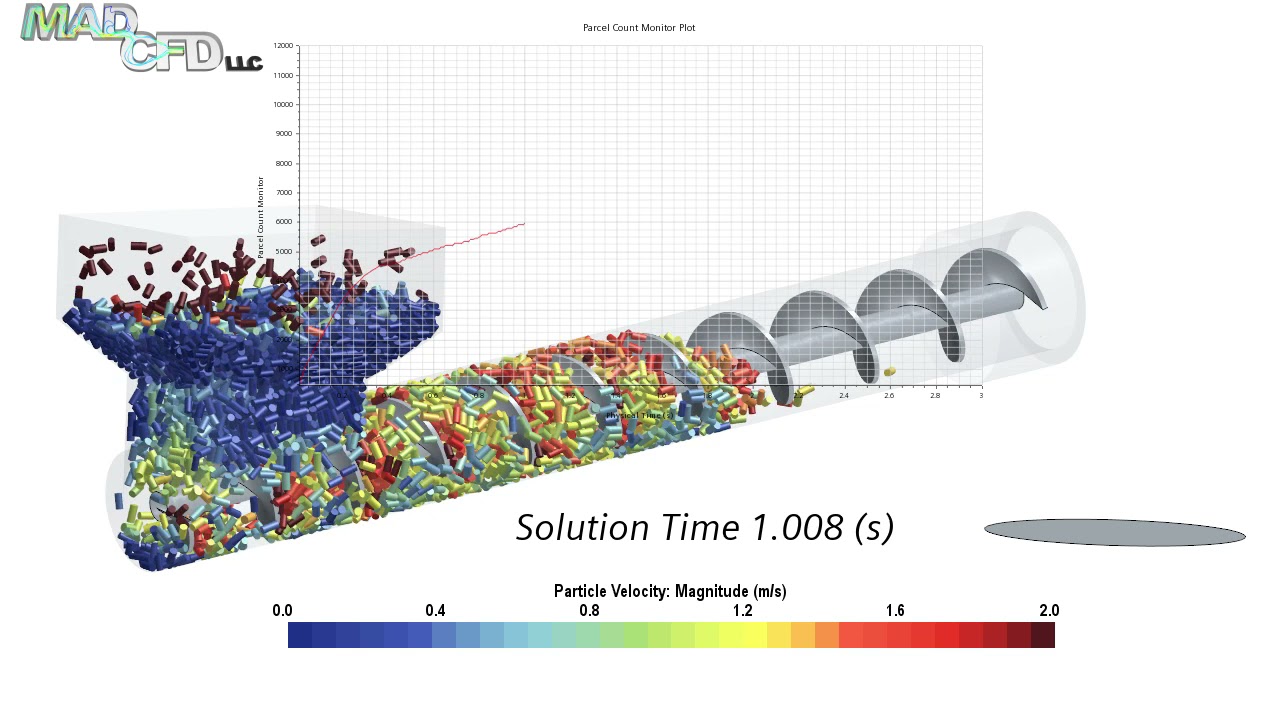 CFD DEM of Screw Auger