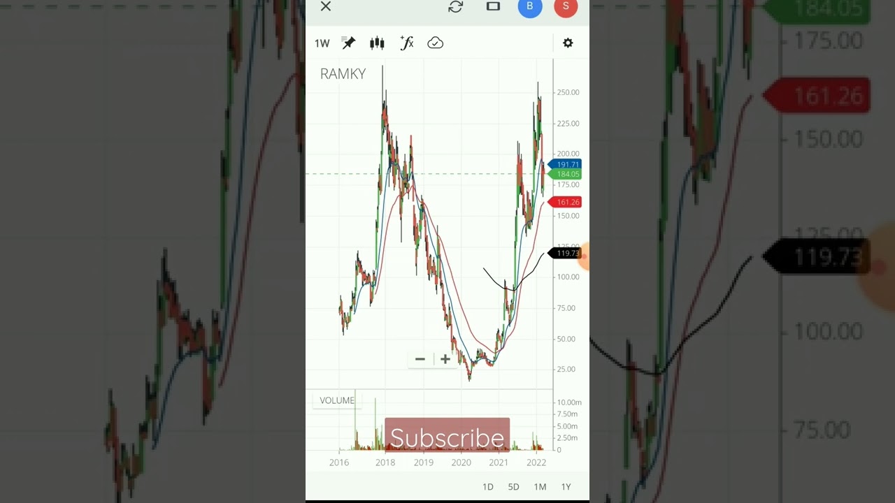 Ramky Infrastructure Stock Analysis Daily Weekly Monthly 👍