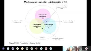 Modelo TPACK y SAMR