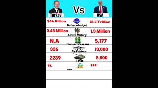 USA vs Turkey:World Defense Data 2026 | Military Power Comparison 2026 #military #comparison #shorts