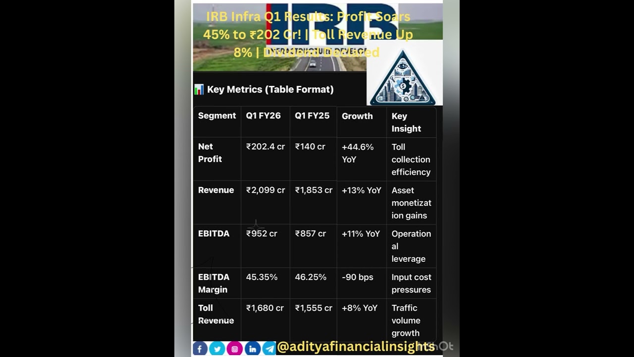 IRB Infra Q1 Results: Profit Soars 45% to ₹202 Cr! | Toll Revenue Up 8% | Dividend Declared