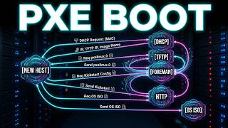 06. PXE Boot Process Explained | Network Booting with Foreman