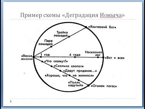 Деградация человека в рассказе ионыч