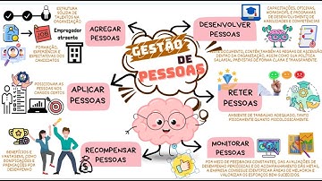 Os 6 Processos da Gestão de Pessoas: Agregar, Aplicar, Recompensar, Desenvolver, Reter e Monitorar