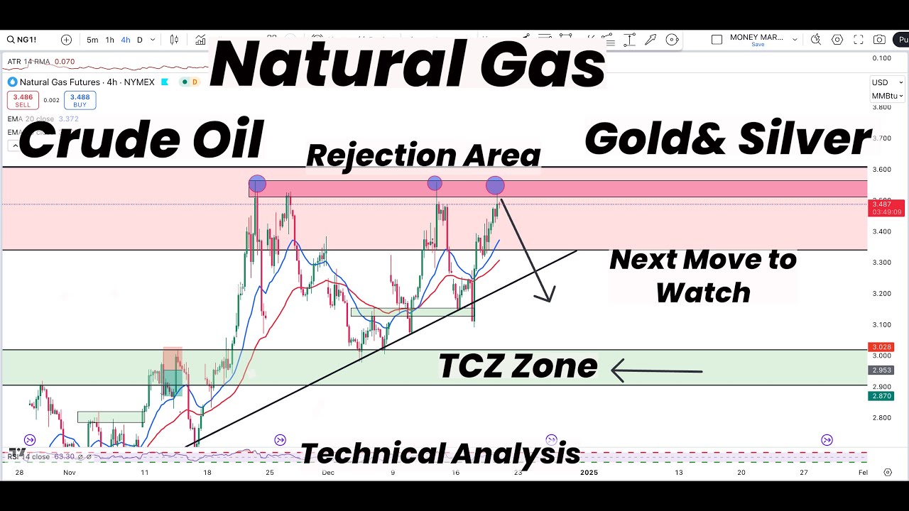 Natural Gas Rejection Area , TCZ & Next Move ? | Gold | Silver | Crude ...