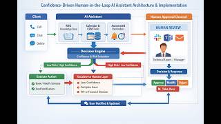 Building a Confidence Driven Human in the Loop AI Assistant
