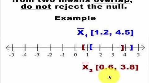 When confidence intervals overlap - do not reject the null